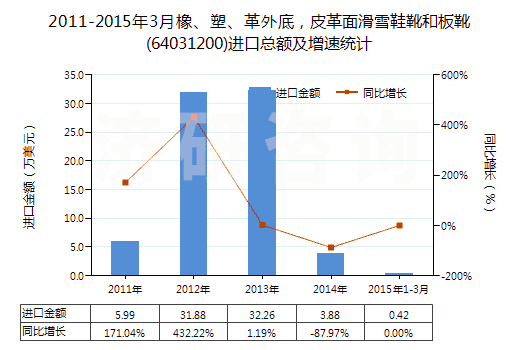 2011-2015年3月橡、塑、革外底，皮革面滑雪鞋靴和板靴(64031200)進(jìn)口總額及增速統(tǒng)計(jì)